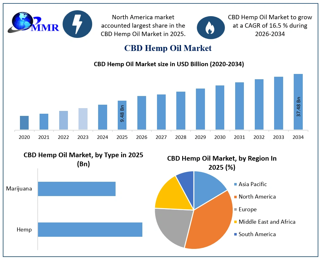 CBD Hemp Oil Market Growth