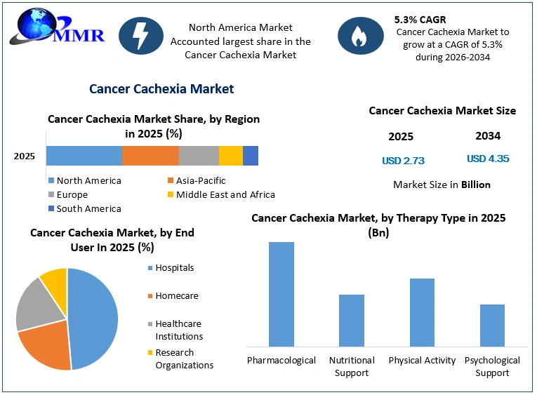 Cancer Cachexia Market Growth