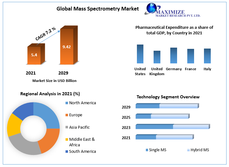 Mass Spectrometry Market to value USD 9.42 billion by 2029