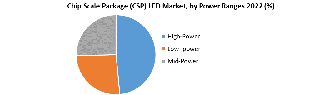 Chip Scale Package (CSP) LED Market1