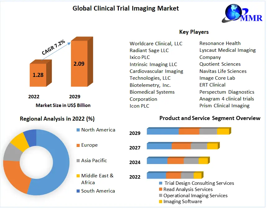 Clinical Trial Imaging market: Advancements in AI Technology to drive