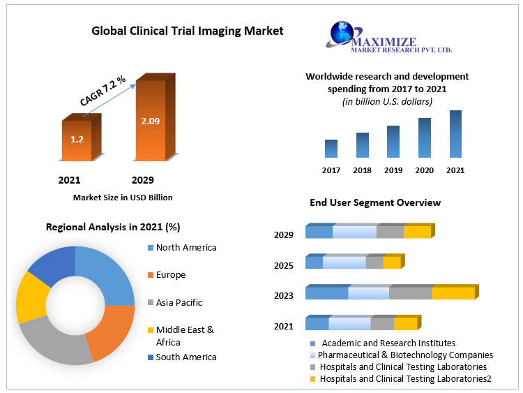 Clinical Trial Imaging market