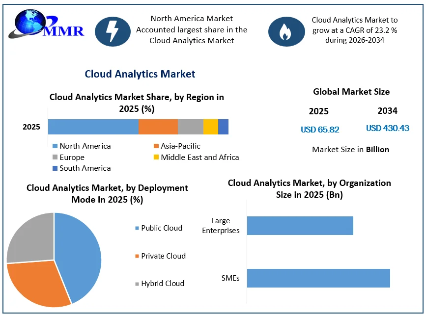 Cloud Analytics Market Growth