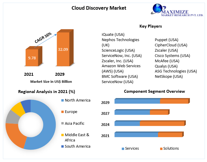 Cloud Discovery Market - Industry Analysis and Forecast (2022-2029)