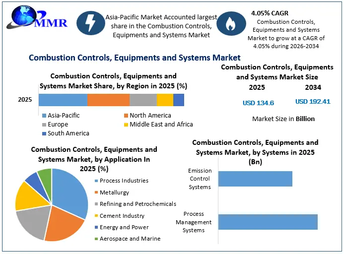 Combustion Controls, Equipments and Systems Market Growth