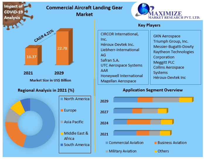 Commercial Aircraft Landing Gear Market : Global and Forecast 2029