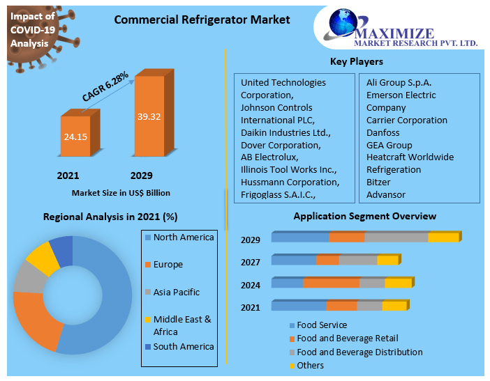 Commercial Refrigerator Market