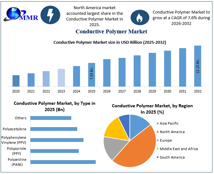 Conductive Polymer Market size