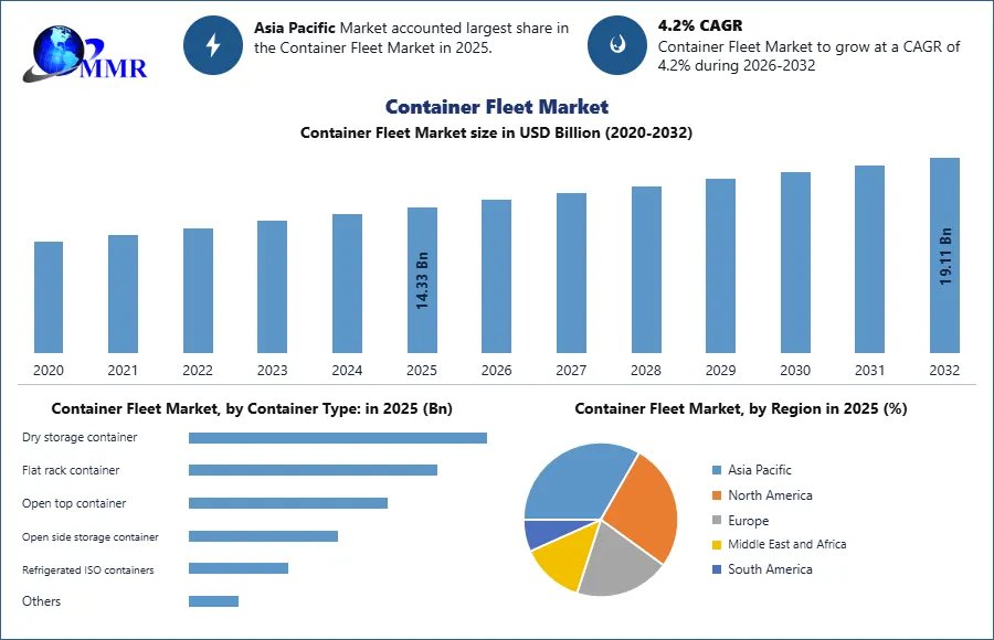 Container Fleet Market Growth