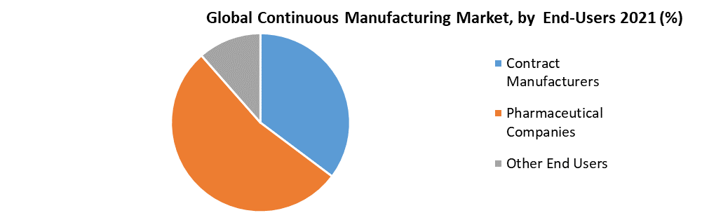 Continuous Manufacturing Market 