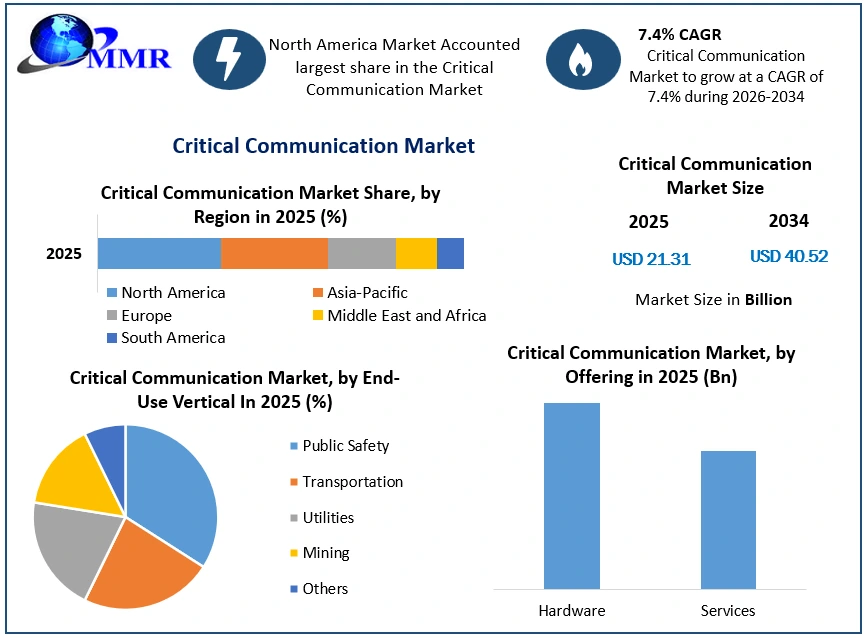 Critical Communication Market Growth
