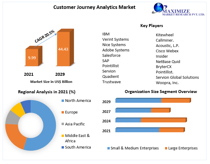 customer journey analytics market size