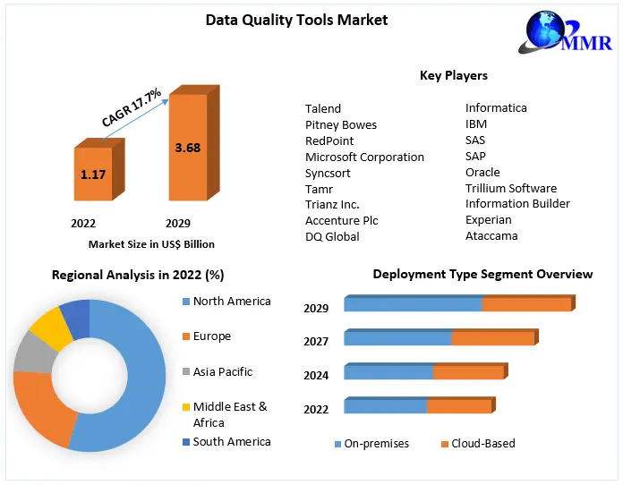 Data Quality Tools Market