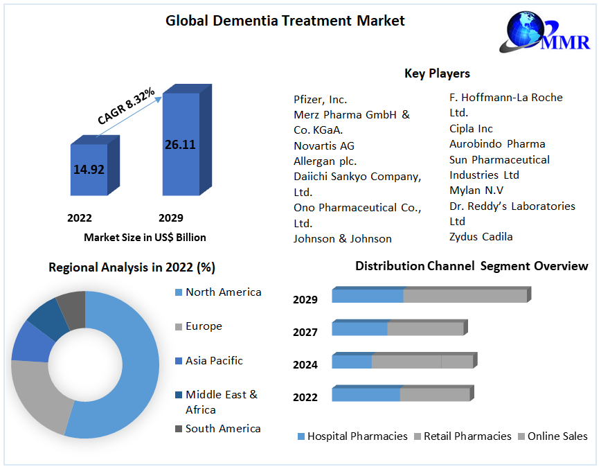 Dementia Treatment Market - Industry Analysis and Forecast (2023-2029)