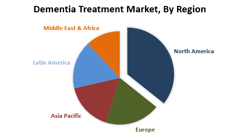 Dementia Treatment Market