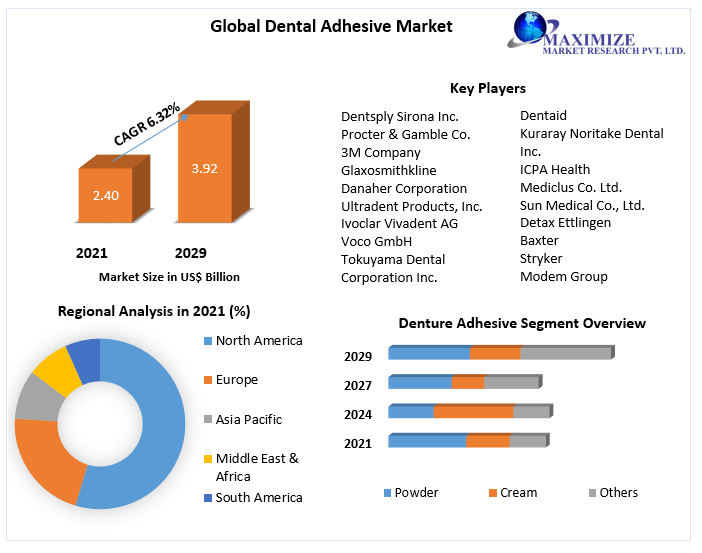 Dental Adhesive Market– Global Industry Analysis and Forecast | 2029