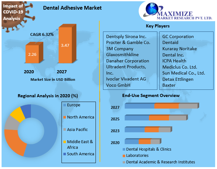 Dental Adhesive Market