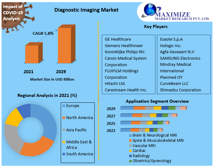 Diagnostic Imaging Market