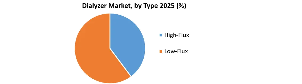 Dialyzer Market