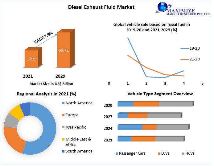Diesel Exhaust Fluid Market: Industry Analysis and Forecast (2021-2029)