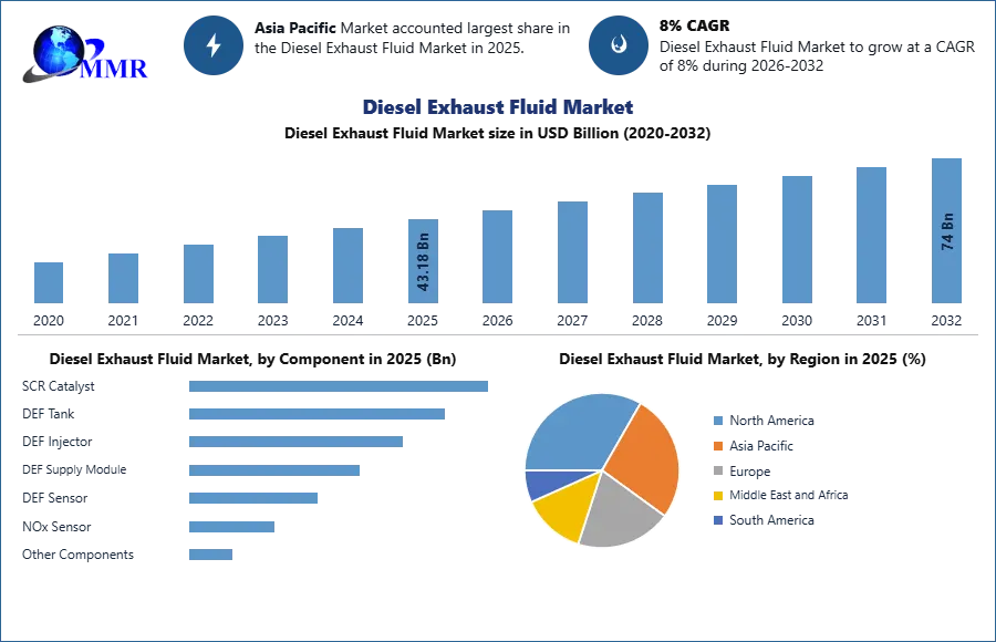 Diesel Exhaust Fluid Market