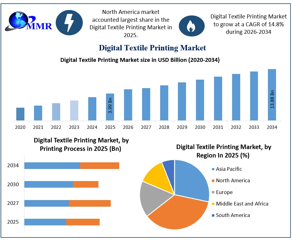 Digital Textile Printing Market Growth