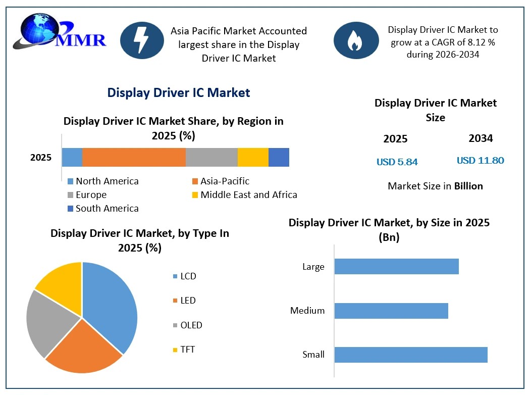 Display Driver IC Market Growth