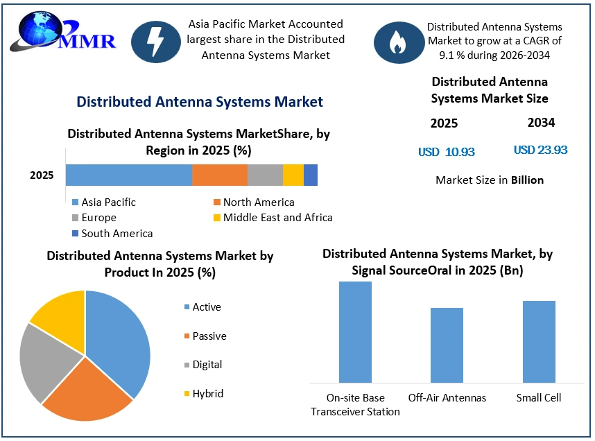 Distributed Antenna Systems Market Growth