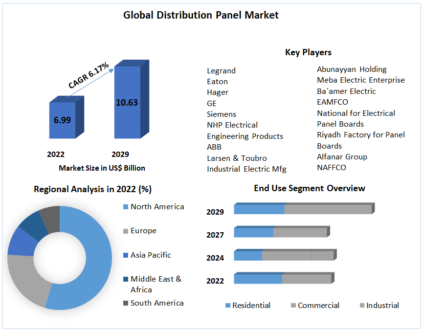 Distribution Panel Market