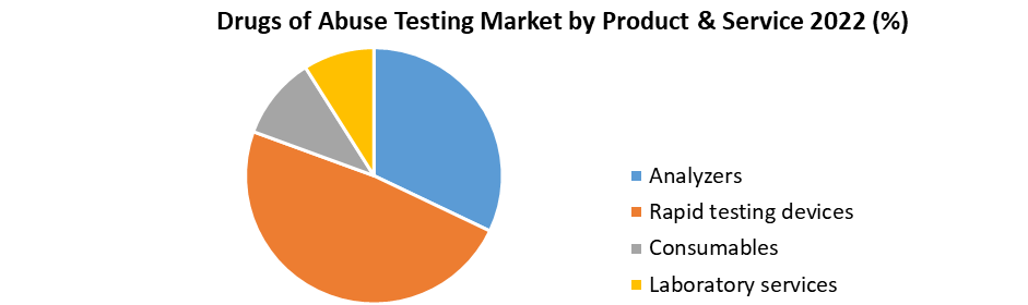 Drugs of Abuse Testing Market