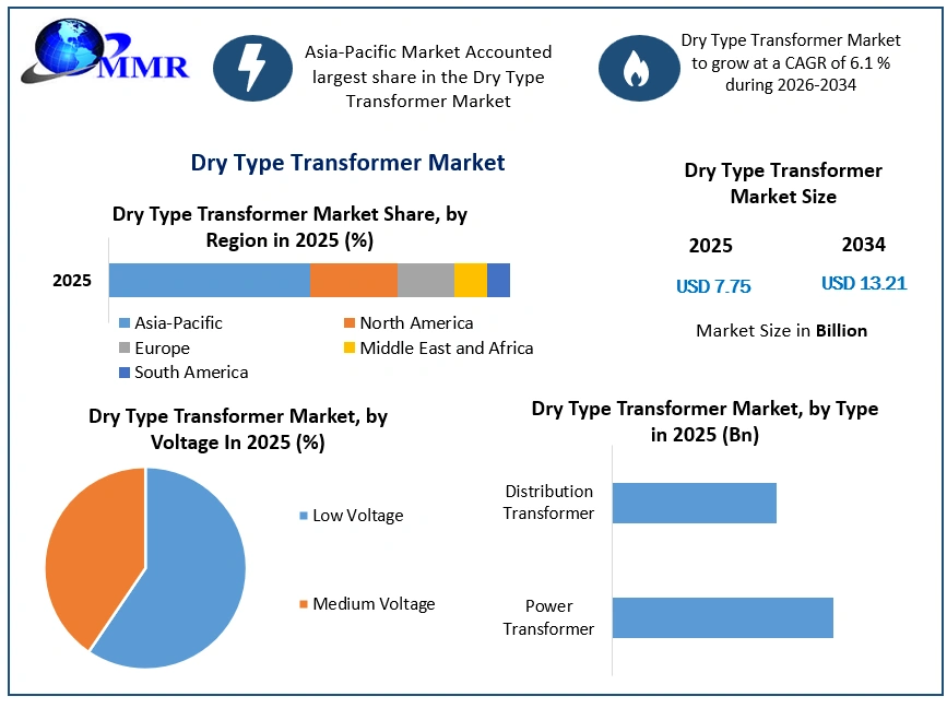 Dry Type Transformer Market Growth