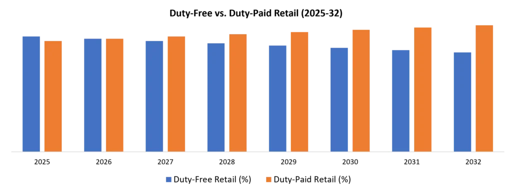 Duty-Free vs. Duty-Paid Retail(2025-32)
