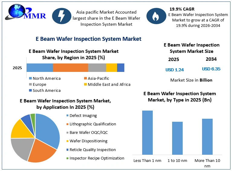 E Beam Wafer Inspection System Market Growth