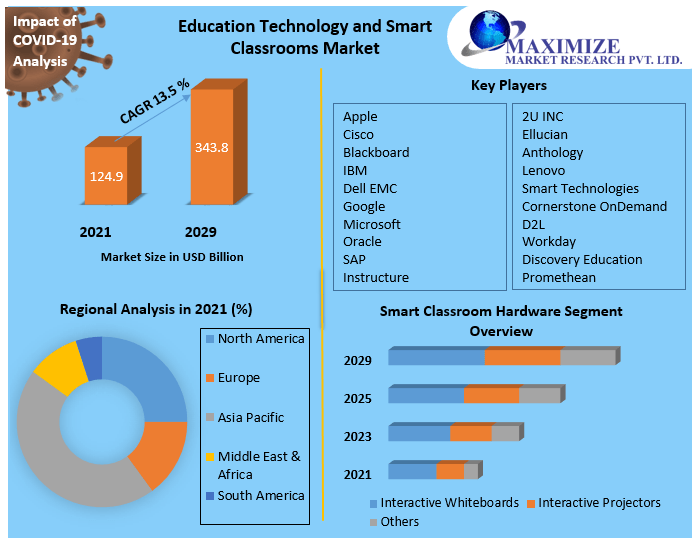 Education Technology and Smart Classrooms Market