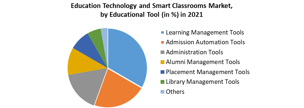 Education Technology and Smart Classrooms Market