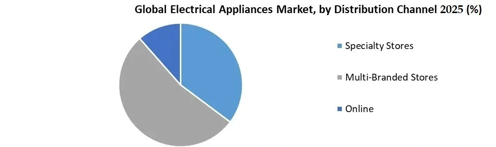 Electrical Appliances Market channel