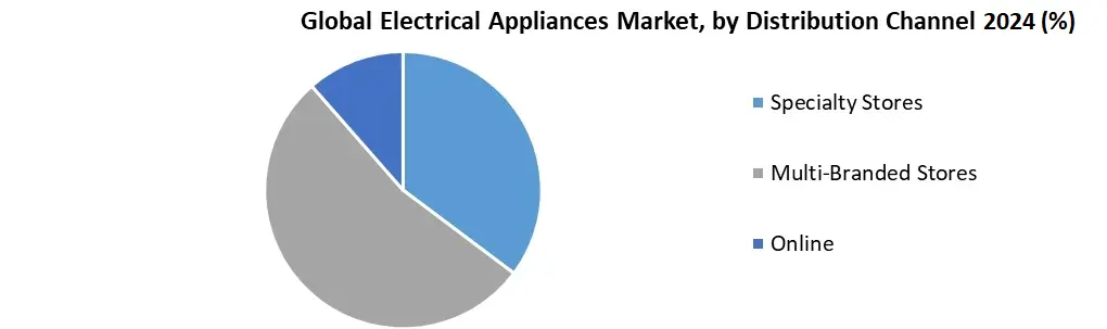 Electrical Appliances Market1