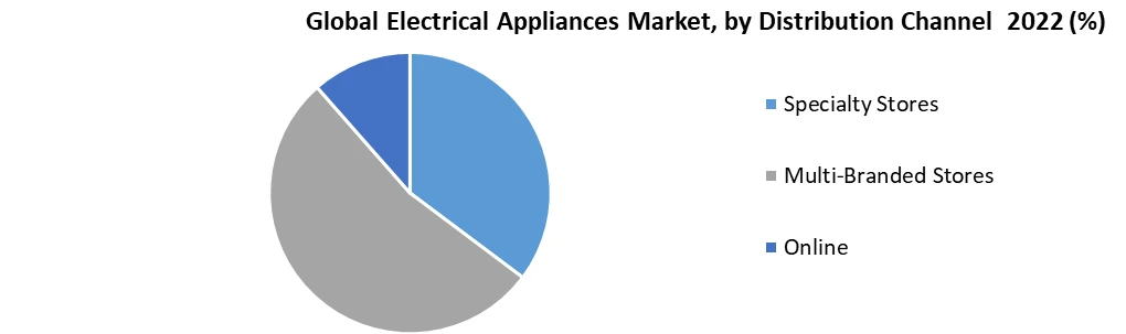 Electrical Appliances Market