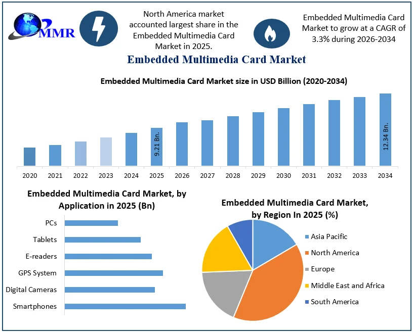 Embedded Multimedia Card Market size