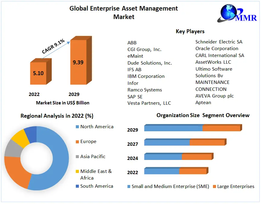 Enterprise Asset Management Market - Global Analysis and Forecast 2029