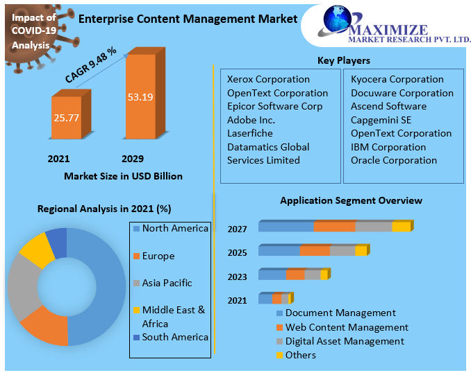 Enterprise Content Management Market: Industry Analysis and Forecast