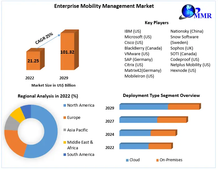 Enterprise Mobility Management Market