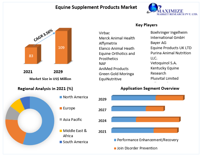 Equine Supplement Products Market