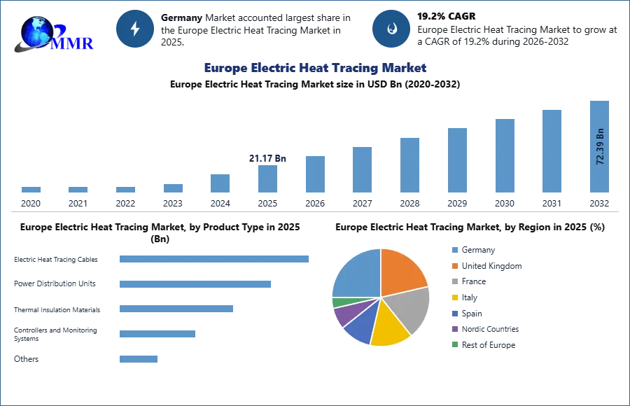 Europe Electric Heat Tracing Market