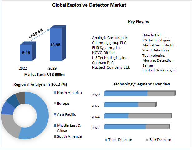 Explosive Detector Market