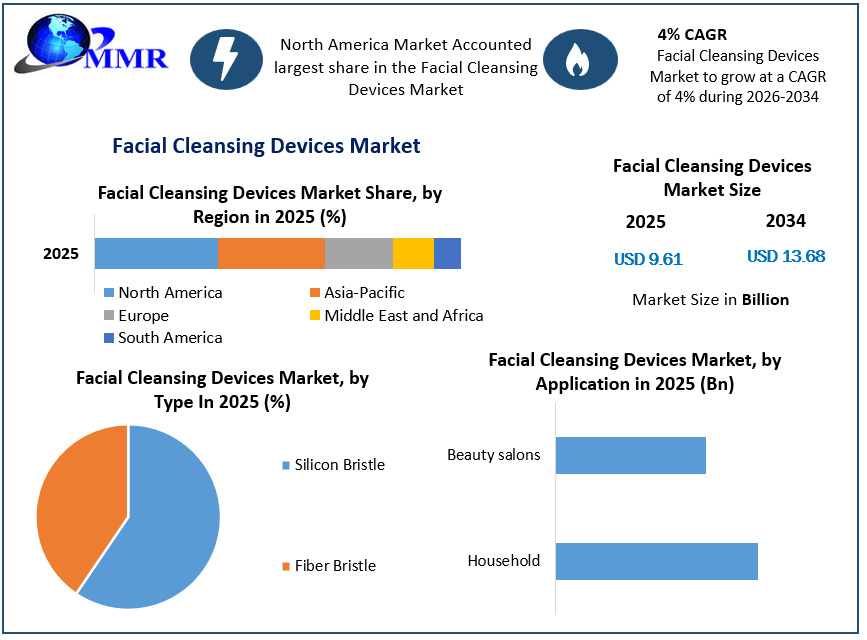 Facial Cleansing Devices Market Growth