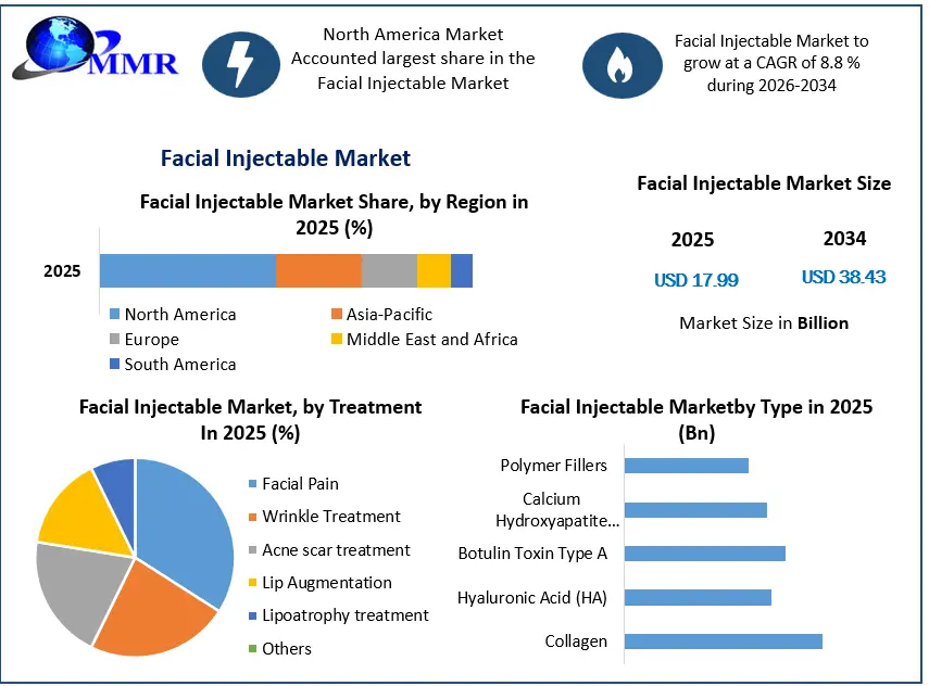 Facial Injectable Market Growth