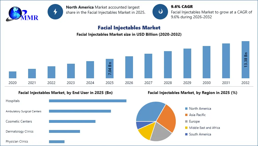 Facial Injectables Market
