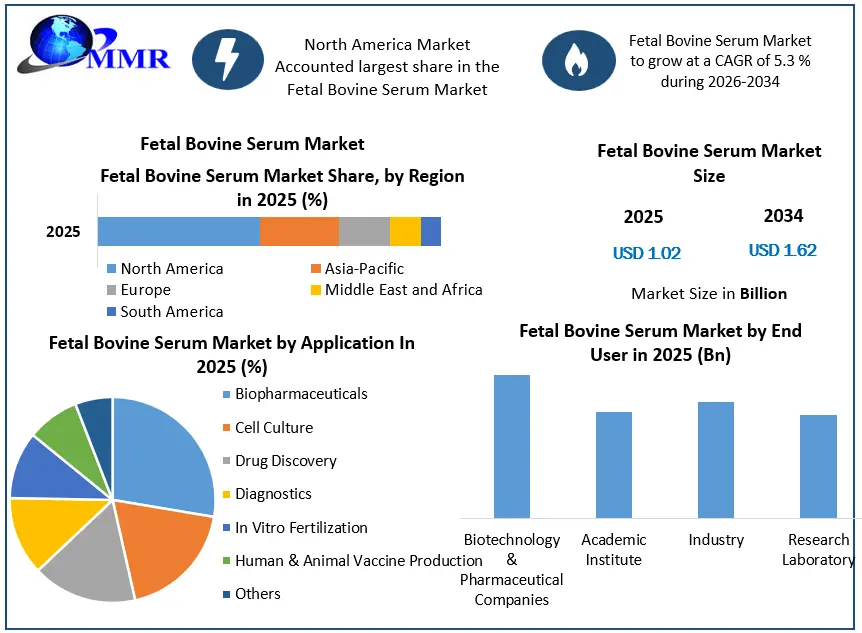 Fetal Bovine Serum Market Growth