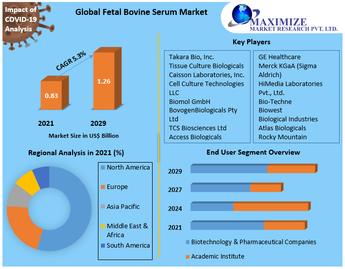 Fetal Bovine Serum Market : Global Industry Analysis and Forecast 2029